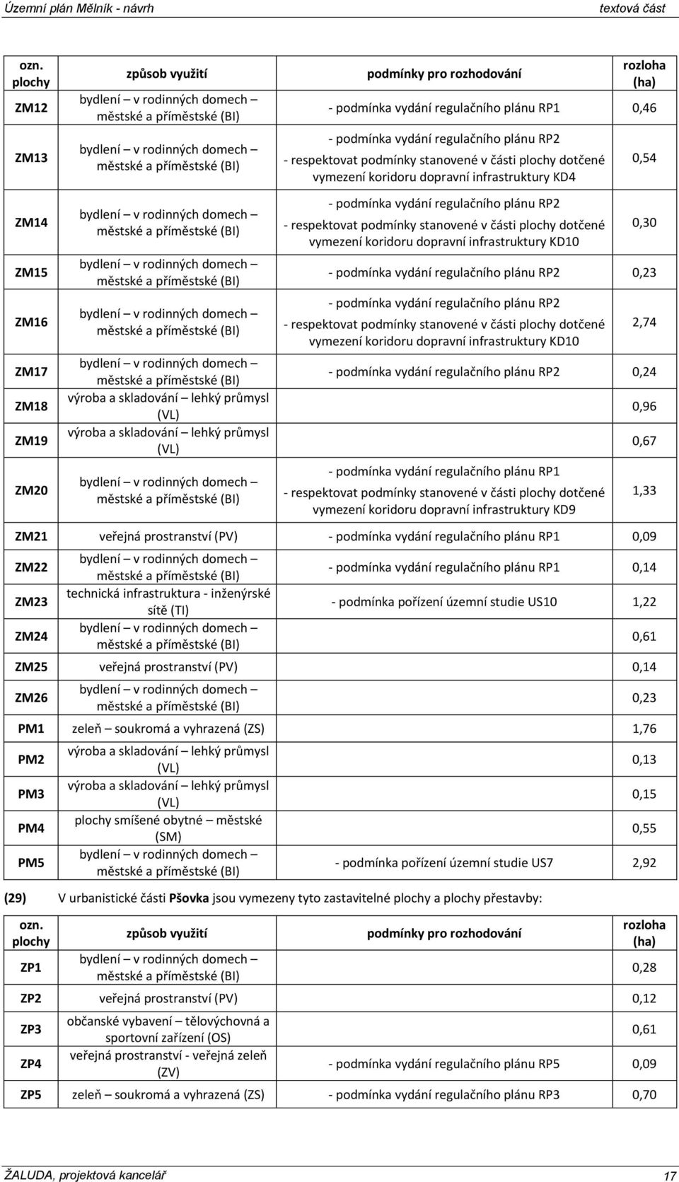 roinnýh omh městské příměstské (BI) pomínky pro rozhoování rozloh (h) - pomínk vyání rgulčního plánu RP1 0,46 - pomínk vyání rgulčního plánu RP2 - rspktovt pomínky stnovné v části plohy otčné vymzní