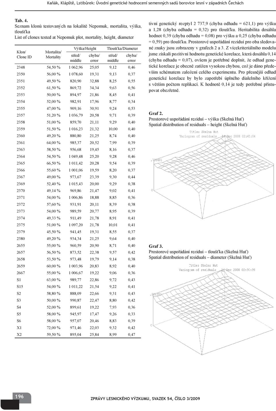 middle chyba/ error Tloušťka/Diameter střed/ middle chyba/ error 348 54,50 % 1 06,96 5,05 9,1 0,46 350 56,00 % 1 078,60 19,31 9,13 0,37 351 49,50 % 80,90 3,88 8,5 0,55 35 61,50 % 869,7 34,34 9,63