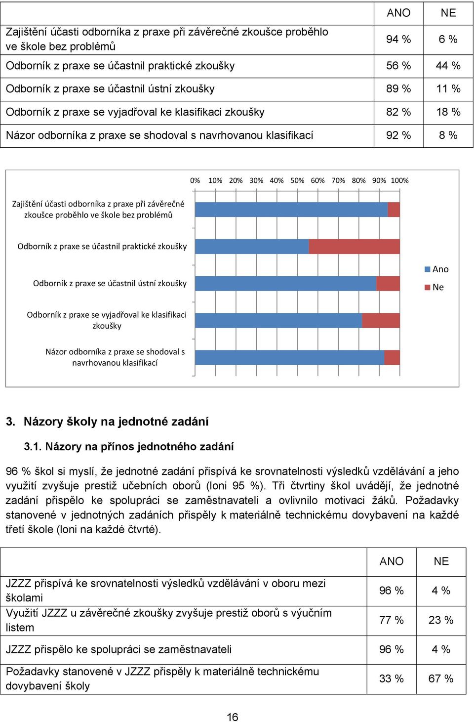 účasti odborníka z praxe při závěrečné zkoušce proběhlo ve škole bez problémů Odborník z praxe se účastnil praktické zkoušky Odborník z praxe se účastnil zkoušky Ano Ne Odborník z praxe se vyjadřoval