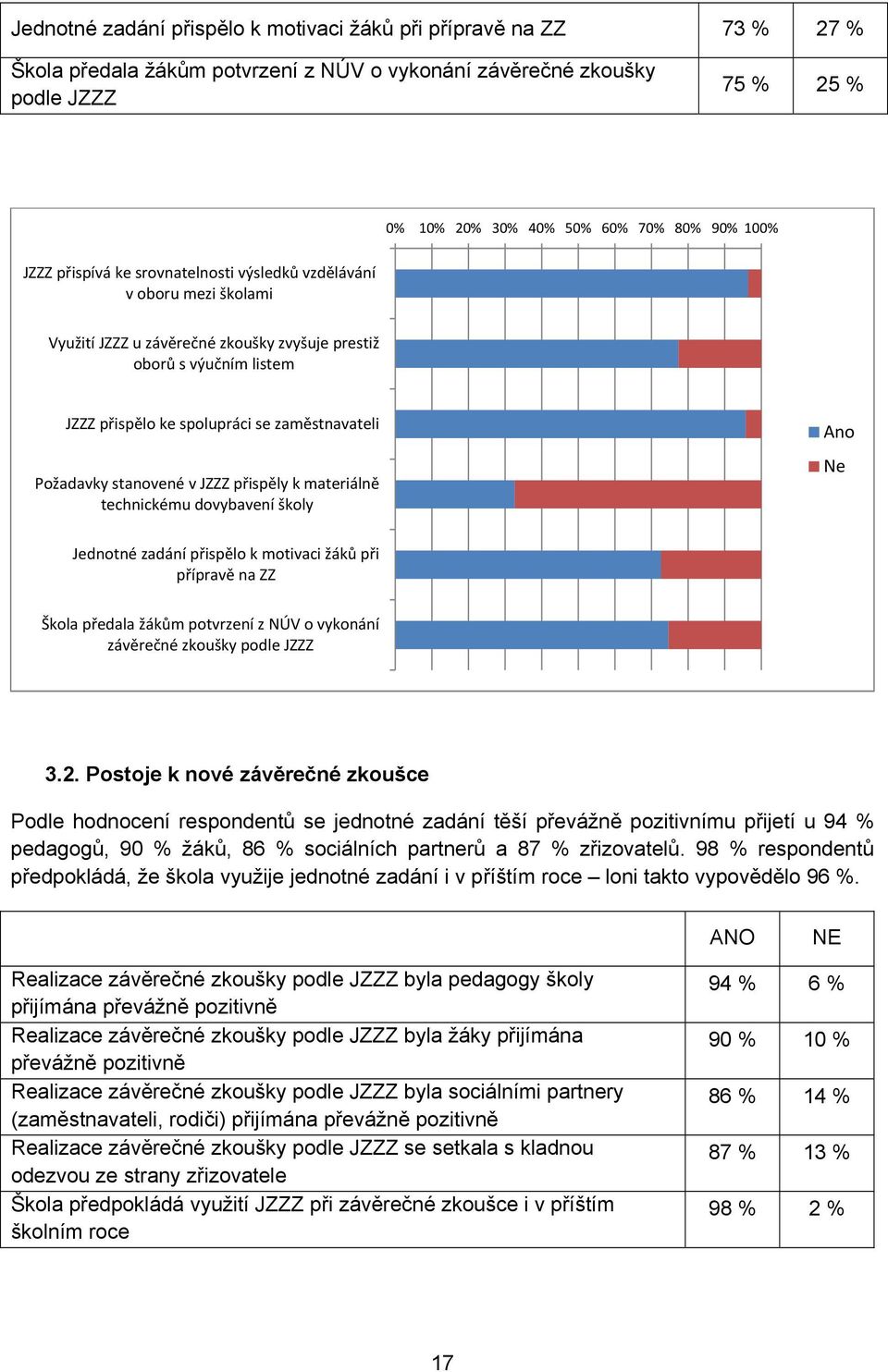 Požadavky stanovené v JZZZ přispěly k materiálně technickému dovybavení školy Ano Ne Jednotné zadání přispělo k motivaci žáků při přípravě na ZZ Škola předala žákům potvrzení z NÚV o vykonání