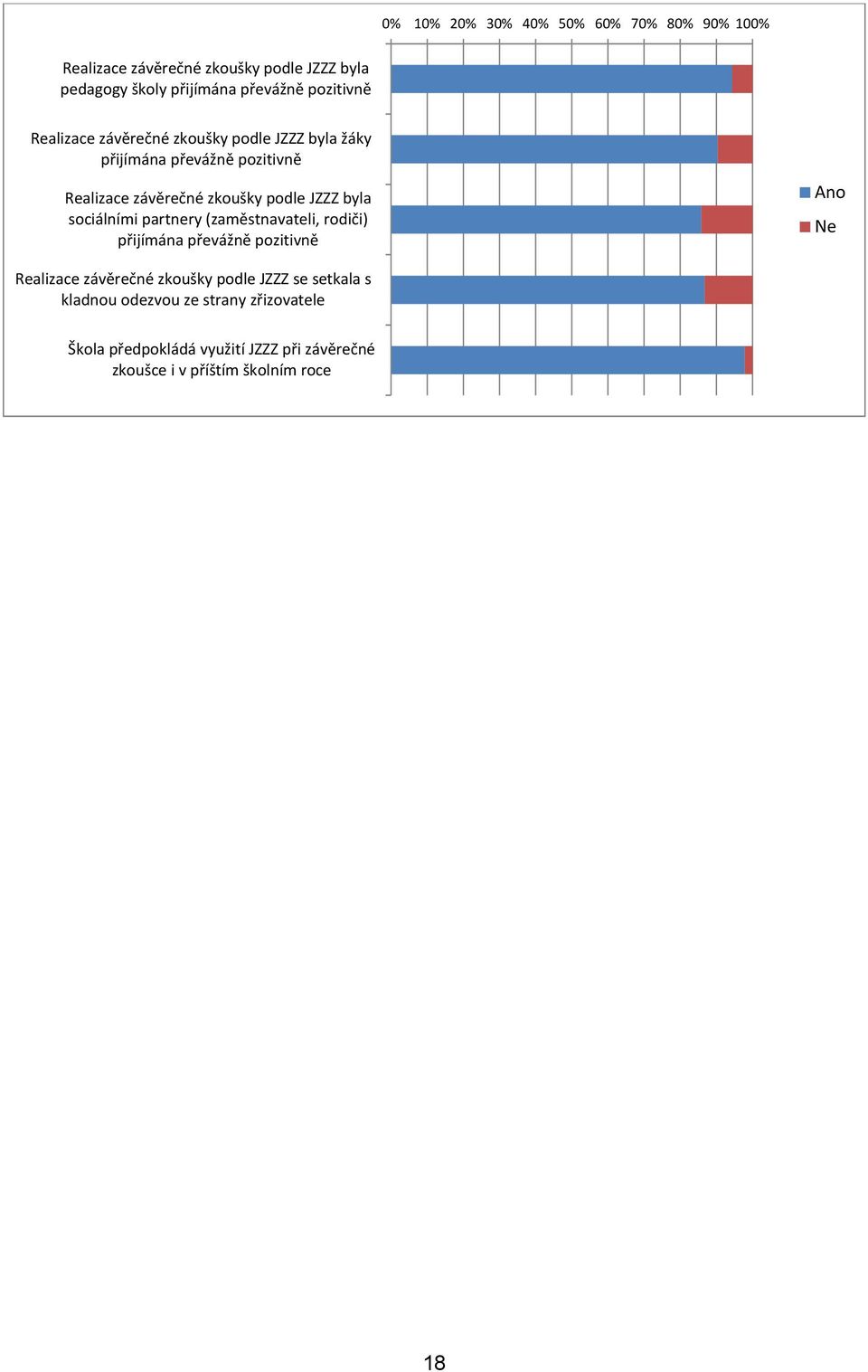 byla sociálními partnery (zaměstnavateli, rodiči) přijímána převážně pozitivně Ano Ne Realizace závěrečné zkoušky podle JZZZ