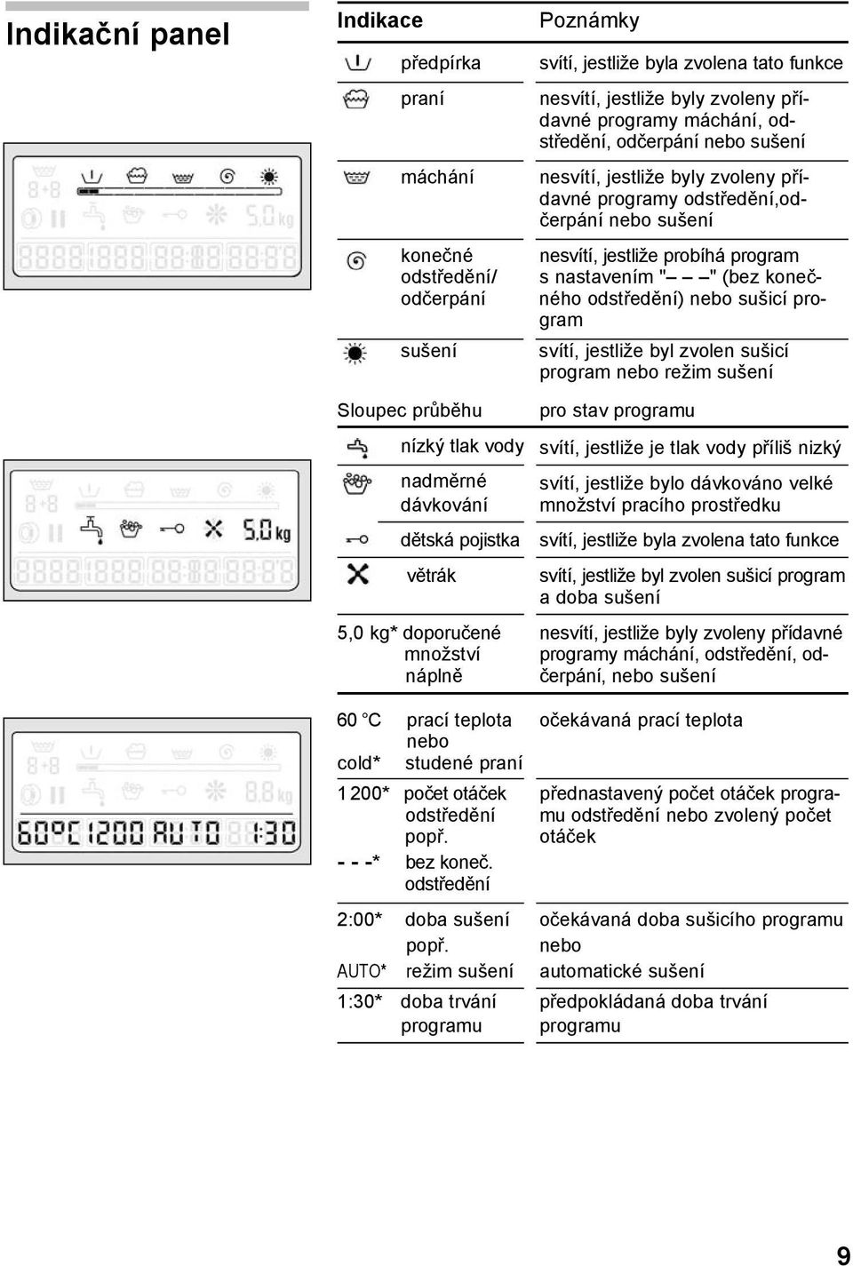 nesvítí, jestliže byly zvoleny přídavné programy odstředění,odčerpání nebo sušení Sloupec průběhu nízký tlak vody nadměrné dávkování dětská pojistka větrák pro stav programu svítí, jestliže je tlak