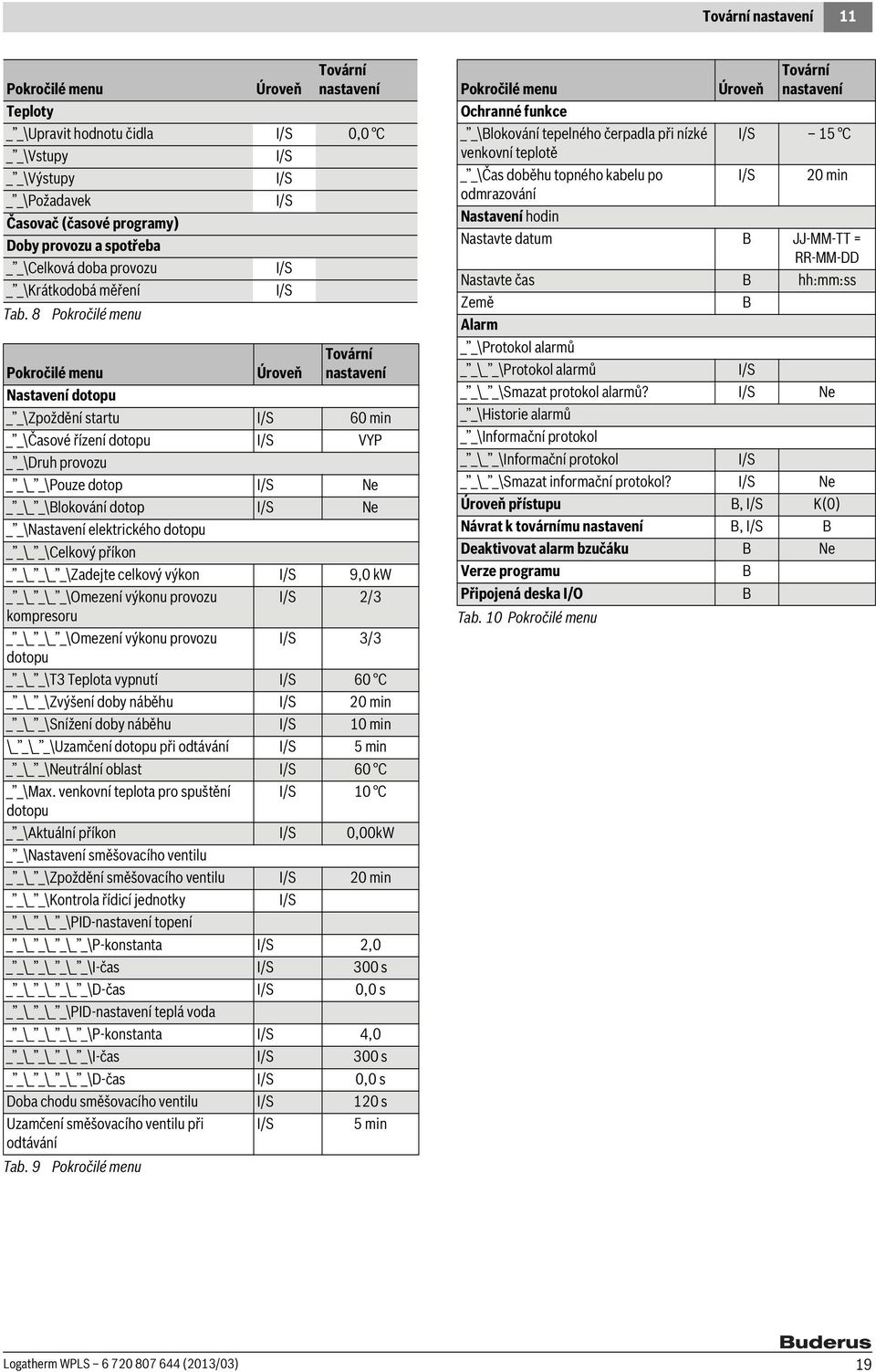 8 Úroveň Tovární nastavení Nastavení dotopu _ _\Zpoždění startu 60 min _ _\Časové řízení dotopu VYP _ _\Druh provozu _ _\_ _\Pouze dotop Ne _ _\_ _\Blokování dotop Ne _ _\Nastavení elektrického