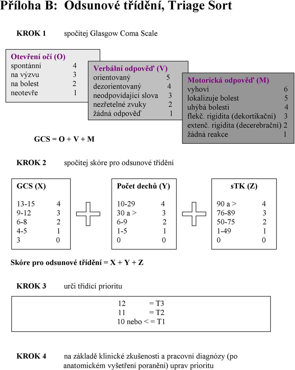 rigidita (decerebrační) 2 žádná reakce 1 KROK 2 spočítej skóre pro odsunové třídění GCS (X) 13-15 4 9-12 3 6-8 2 4-5 1 3 0 Počet dechů (Y) 10-29 4 30 a > 3 6-9 2 1-5 1 0 0 stk (Z) 90 a > 4 76-89 3