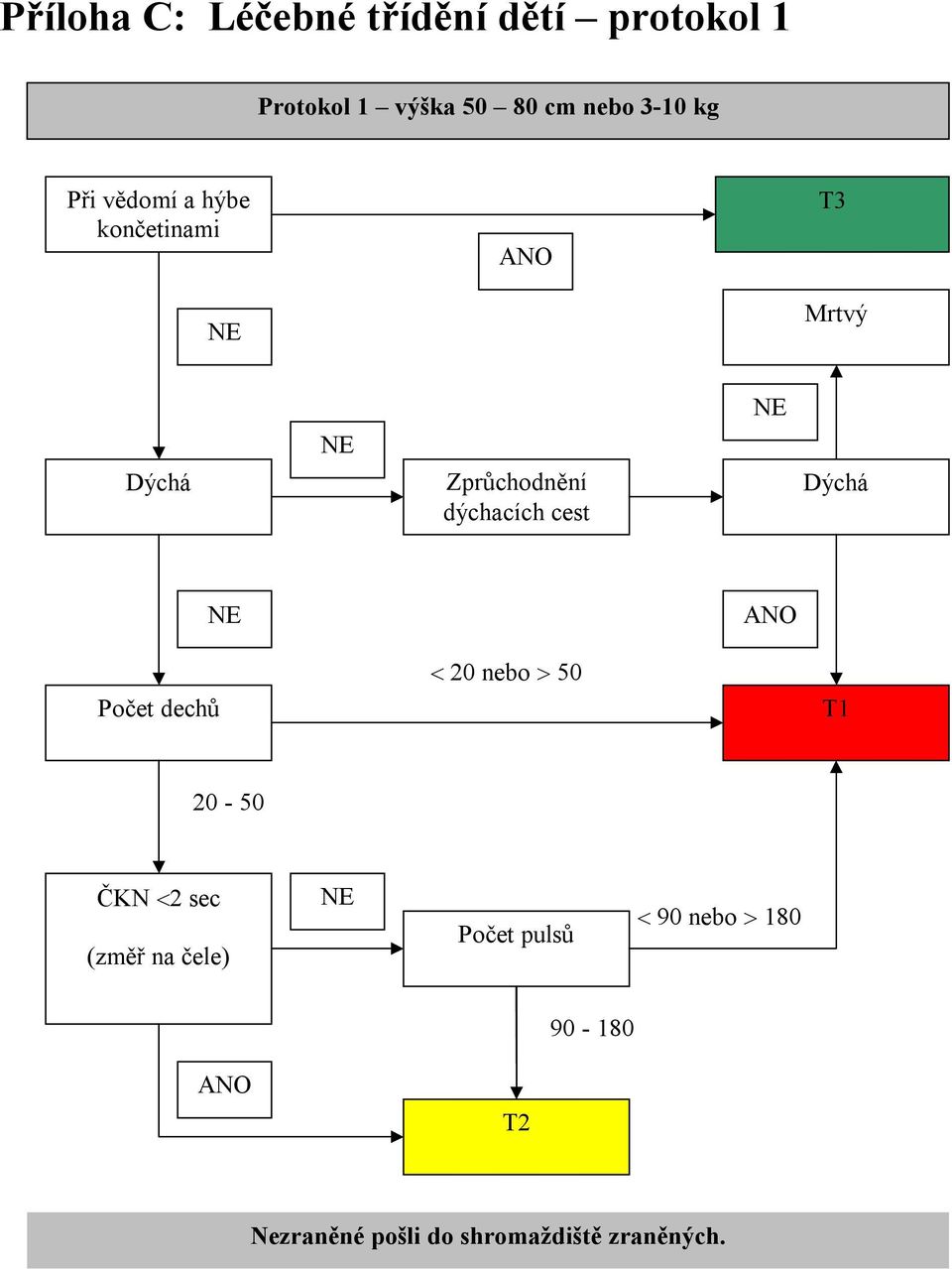 cest Dýchá Počet dechů < 20 nebo > 50 T1 20-50 ČKN <2 sec (změř na čele)