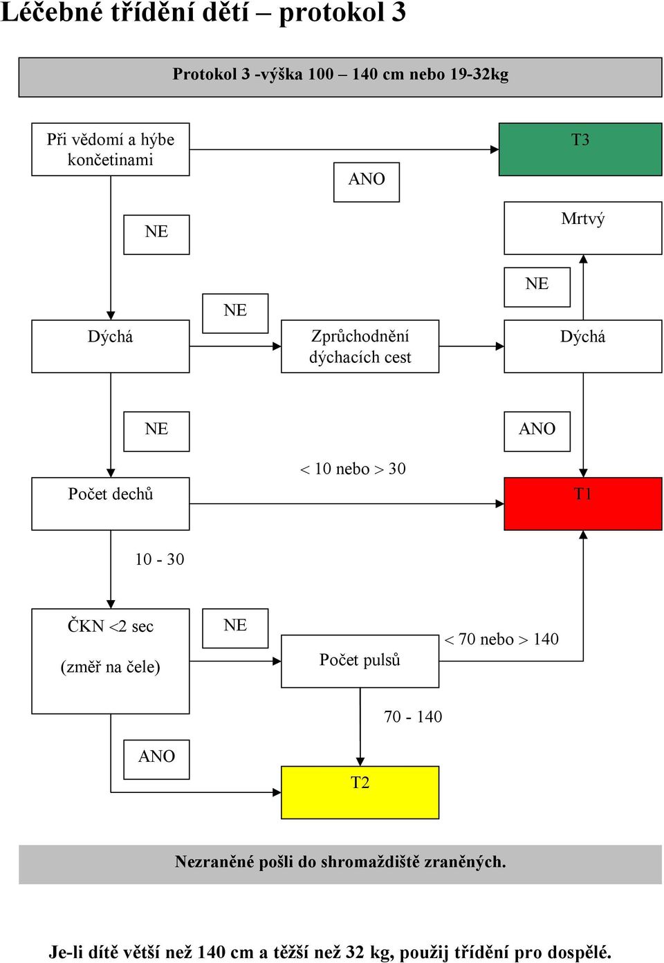 10-30 ČKN <2 sec (změř na čele) Počet pulsů < 70 nebo > 140 70-140 T2 Nezraněné pošli do