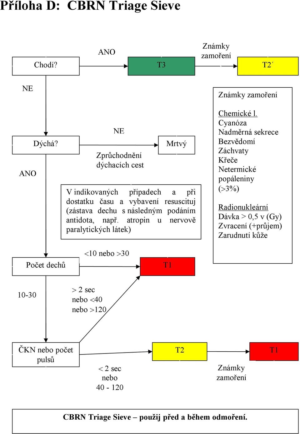 atropin u nervově paralytických látek) Známky zamoření Chemické l.