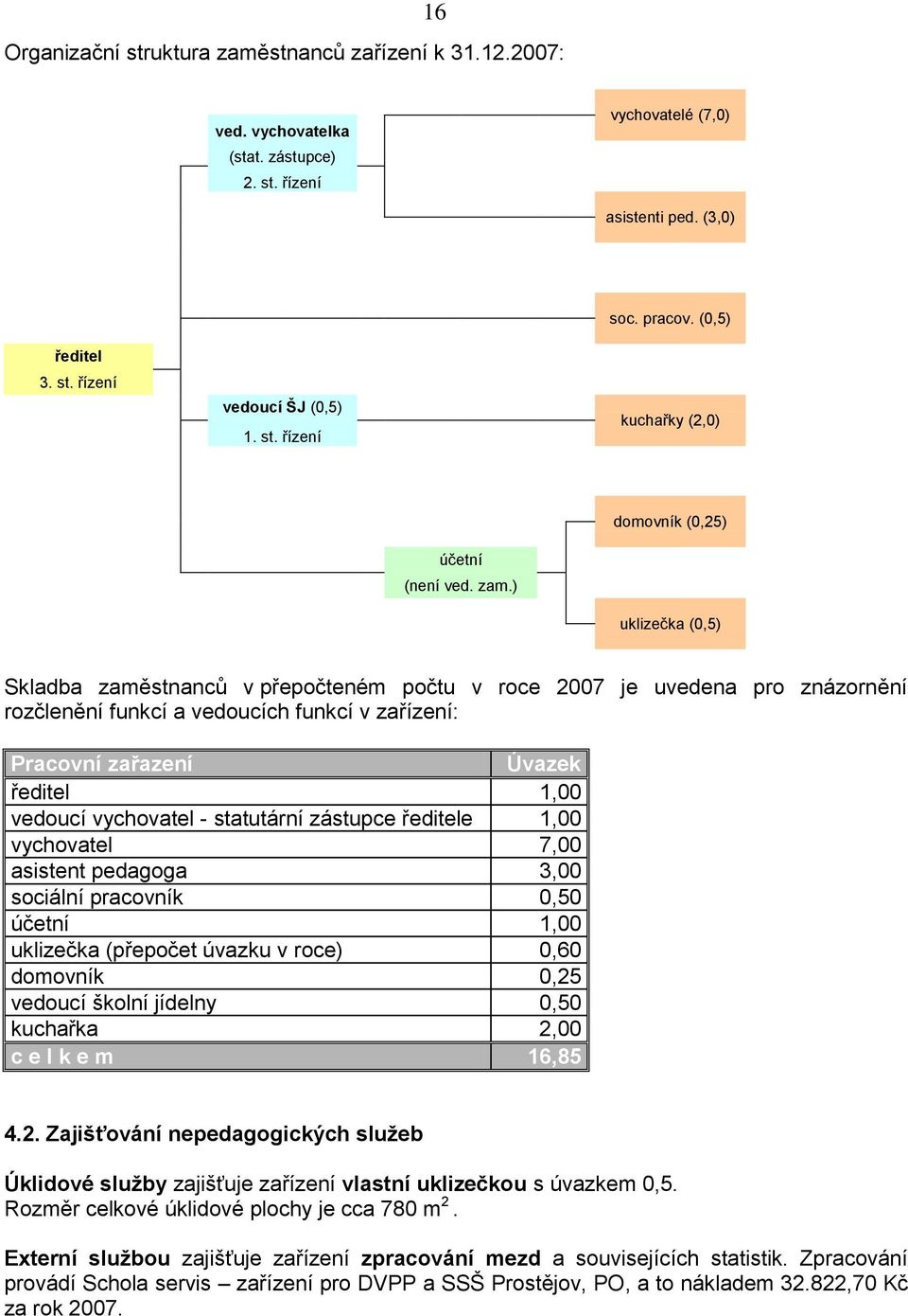 ) uklizečka (0,5) Skladba zaměstnanců v přepočteném počtu v roce 2007 je uvedena pro znázornění rozčlenění funkcí a vedoucích funkcí v zařízení: Pracovní zařazení Úvazek ředitel 1,00 vedoucí