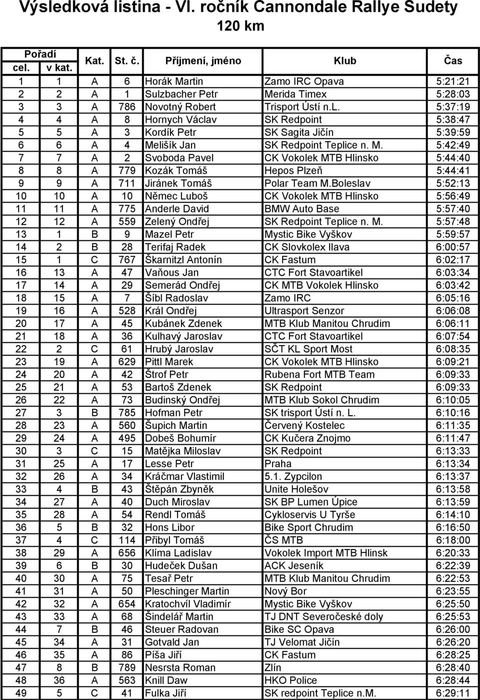 M. 5:42:49 7 7 A 2 Svoboda Pavel CK Vokolek MTB Hlinsko 5:44:40 8 8 A 779 Kozák Tomáš Hepos Plzeň 5:44:41 9 9 A 711 Jiránek Tomáš Polar Team M.