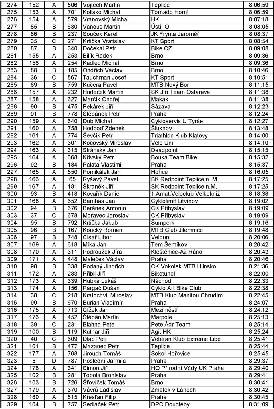 254 Kadlec Michal Brno 8:09:36 283 88 B 185 Ondřich Václav Brno 8:10:46 284 36 C 567 Tauchman Josef KT Sport 8:10:51 285 89 B 759 Kučera Pavel MTB Nový Bor 8:11:15 286 157 A 232 Hudeček Martin SK