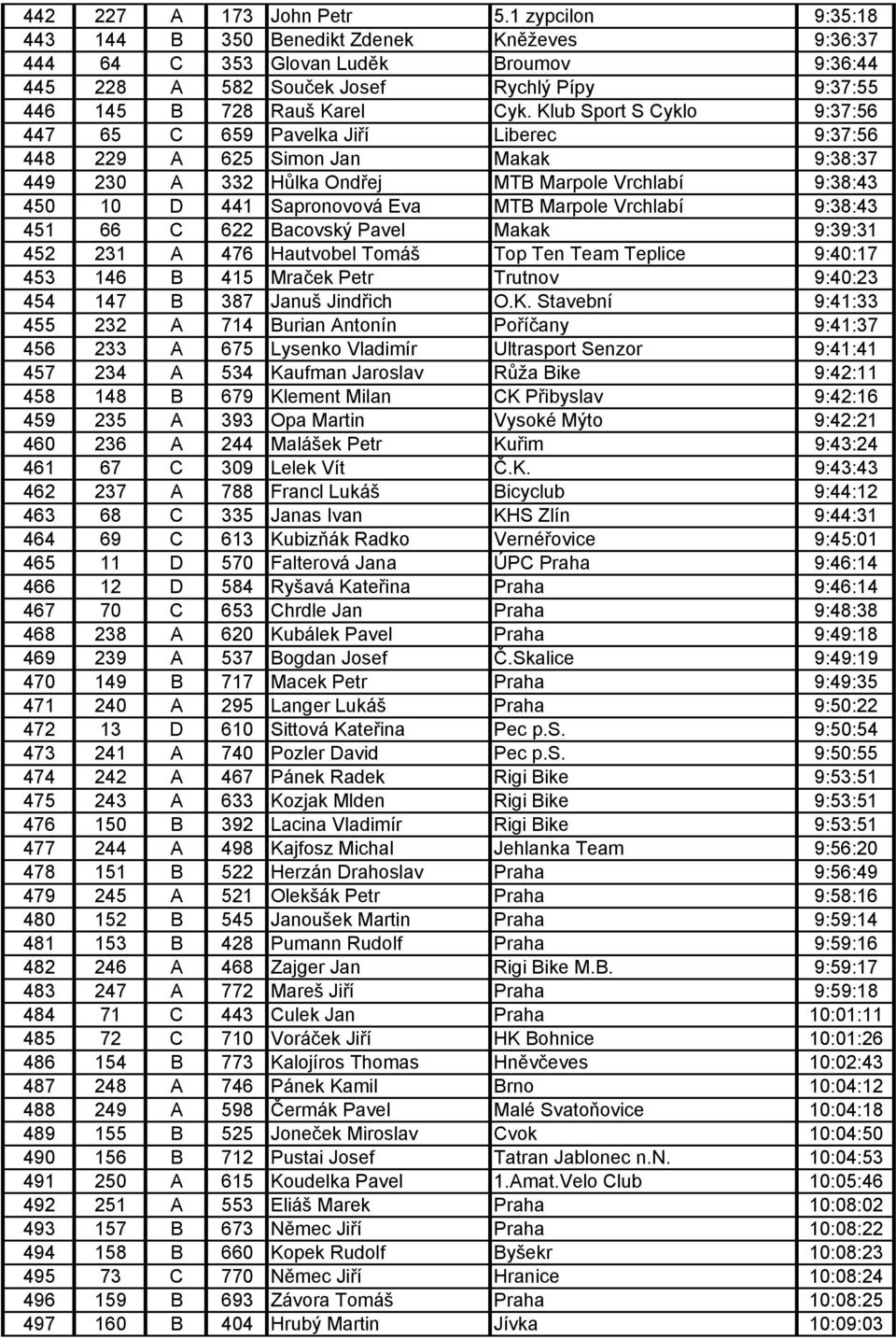 Klub Sport S Cyklo 9:37:56 447 65 C 659 Pavelka Jiří Liberec 9:37:56 448 229 A 625 Simon Jan Makak 9:38:37 449 230 A 332 Hůlka Ondřej MTB Marpole Vrchlabí 9:38:43 450 10 D 441 Sapronovová Eva MTB