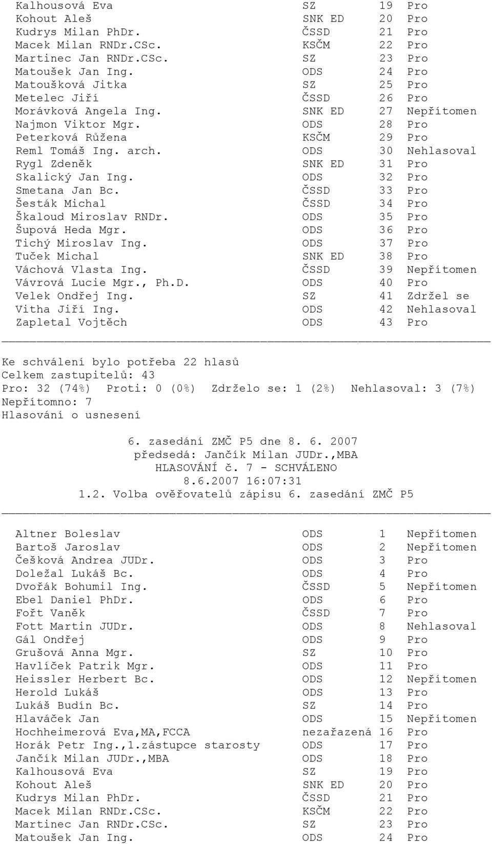 ODS 30 Nehlasoval Rygl Zdeněk SNK ED 31 Pro Skalický Jan Ing. ODS 32 Pro Smetana Jan Bc. ČSSD 33 Pro Šesták Michal ČSSD 34 Pro Škaloud Miroslav RNDr. ODS 35 Pro Tichý Miroslav Ing.