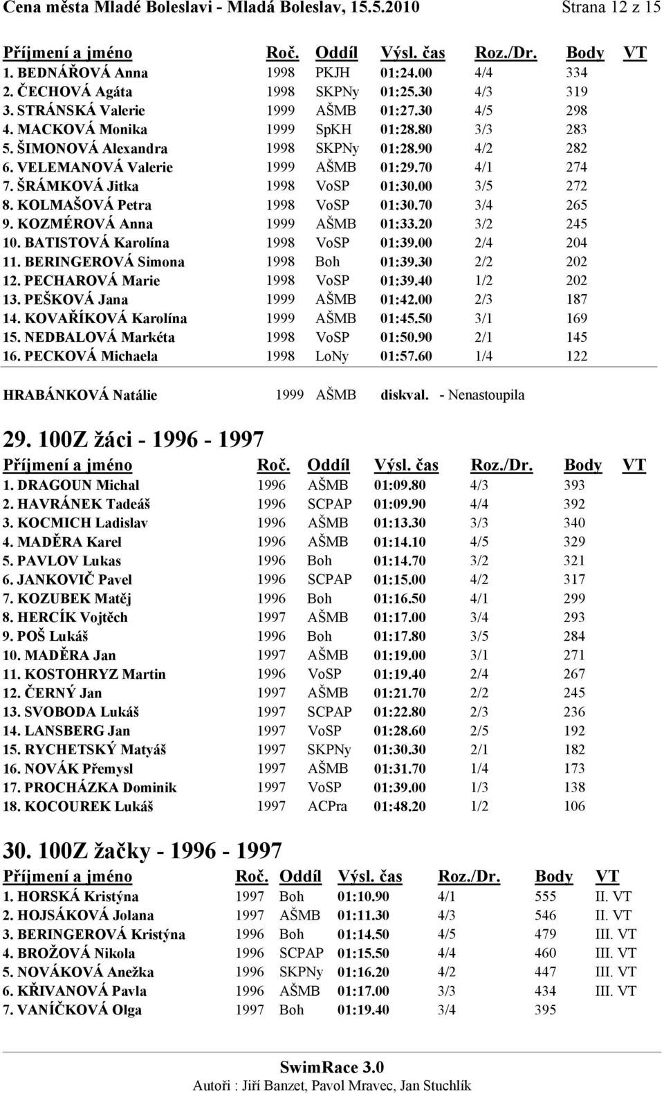 00 3/5 272 8. KOLMAŠOVÁ Petra 1998 VoSP 01:30.70 3/4 265 9. KOZMÉROVÁ Anna 1999 AŠMB 01:33.20 3/2 245 10. BATISTOVÁ Karolína 1998 VoSP 01:39.00 2/4 204 11. BERINGEROVÁ Simona 1998 Boh 01:39.