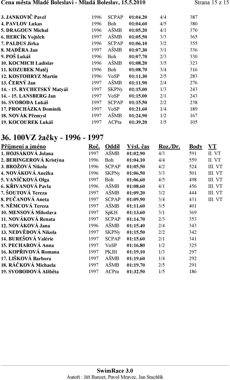 KOCMICH Ladislav 1996 AŠMB 01:08.20 3/5 323 11. KOZUBEK Matěj 1996 Boh 01:08.70 3/4 316 12. KOSTOHRYZ Martin 1996 VoSP 01:11.30 2/5 283 13. ČERNÝ Jan 1997 AŠMB 01:11.90 2/4 276 14. - 15.