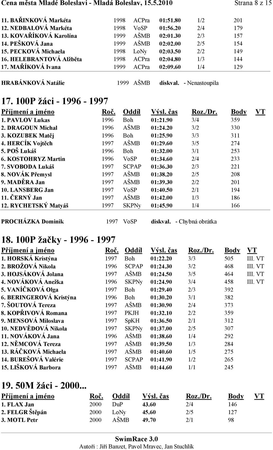 MAŘÍKOVÁ Ivana 1999 ACPra 02:09.60 1/4 129 HRABÁNKOVÁ Natálie 1999 AŠMB diskval. - Nenastoupila 17. 100P žáci - 1996-1997 1. PAVLOV Lukas 1996 Boh 01:21.90 3/4 359 2. DRAGOUN Michal 1996 AŠMB 01:24.