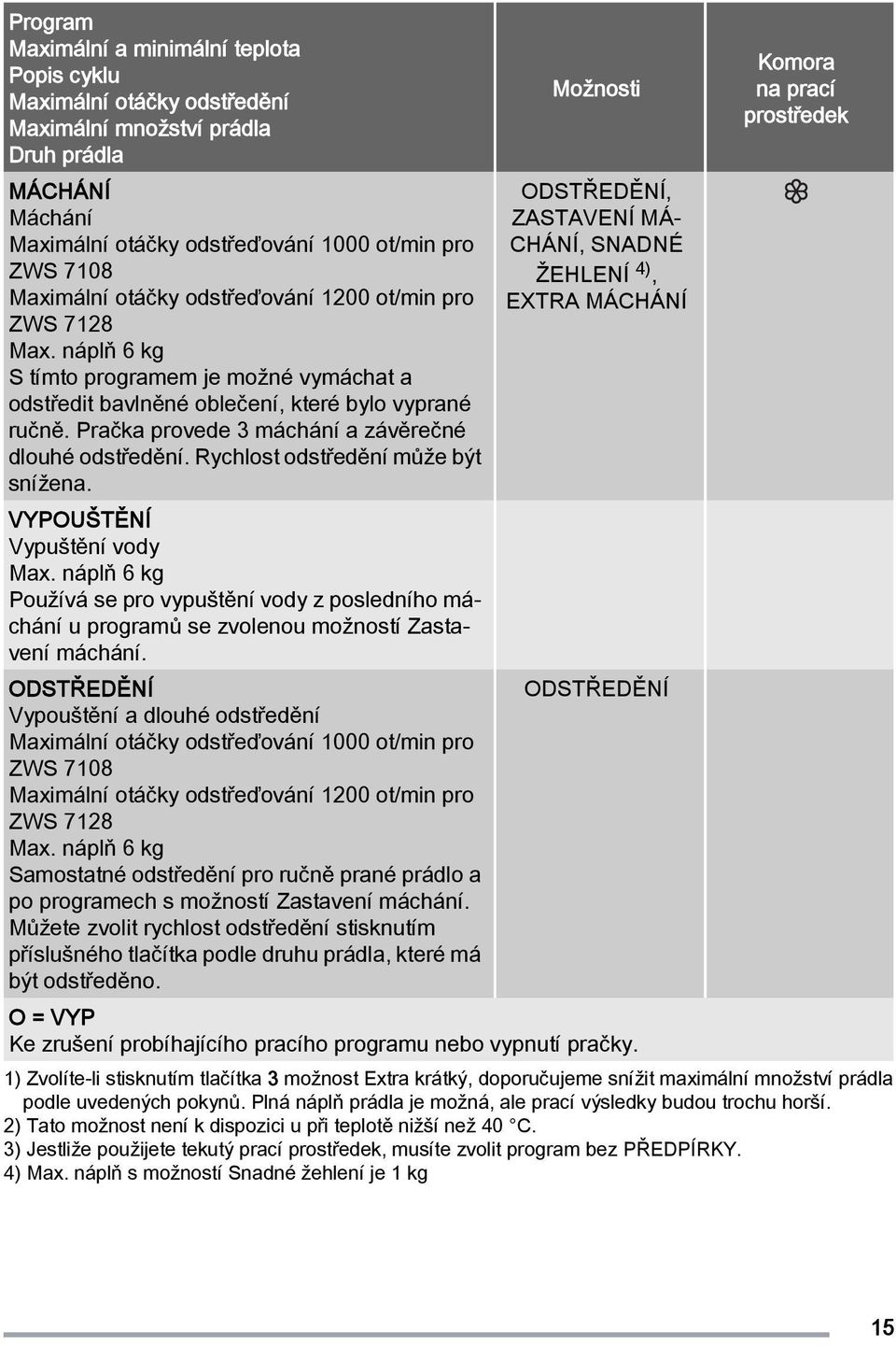 Pračka provede 3 máchání a závěrečné dlouhé odstředění. Rychlost odstředění může být snížena. VYPOUŠTĚNÍ Vypuštění vody Max.