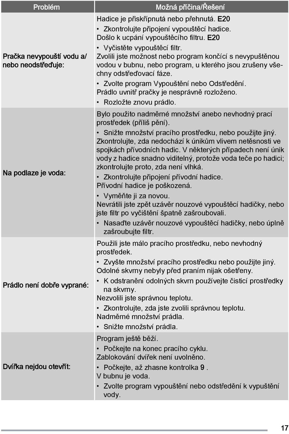 Zvolili jste možnost nebo program končící s nevypuštěnou vodou v bubnu, nebo program, u kterého jsou zrušeny všechny odstřeďovací fáze. Zvolte program Vypouštění nebo Odstředění.