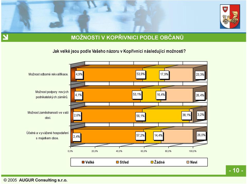 4,1% 53,1% 16,4% 26,4% Možnost zaměstnanosti v e v aší obci.