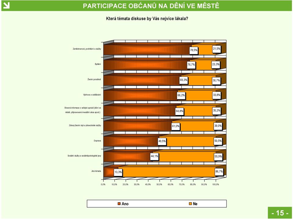 Obecné informace o veřejné správě (dění ve městě, připravované investiční akce apod.