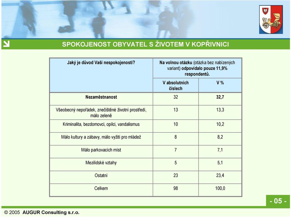 V absolutních číslech 32 V % 32,7 Všeobecný nepořádek, znečištěné životní prostředí, málo zeleně Kriminalita,