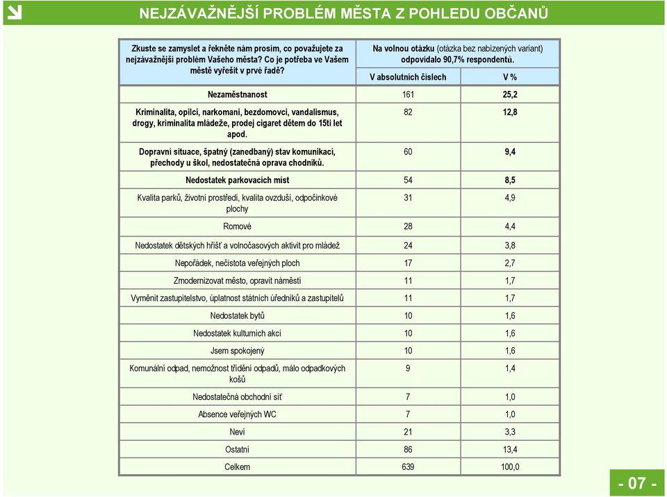 Dopravní situace, špatný (zanedbaný) stav komunikací, přechody u škol, nedostatečná oprava chodníků.