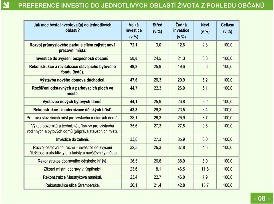 72,1 13,0 12,6 2,3 Investice do zvýšení bezpečnosti občanů. 50,6 24,5 21,3 3,6 Rekonstrukce a revitalizace stávajícího bytového fondu (bytů). 49,2 25,9 19,6 5,3 Výstavba nového domova důchodců.