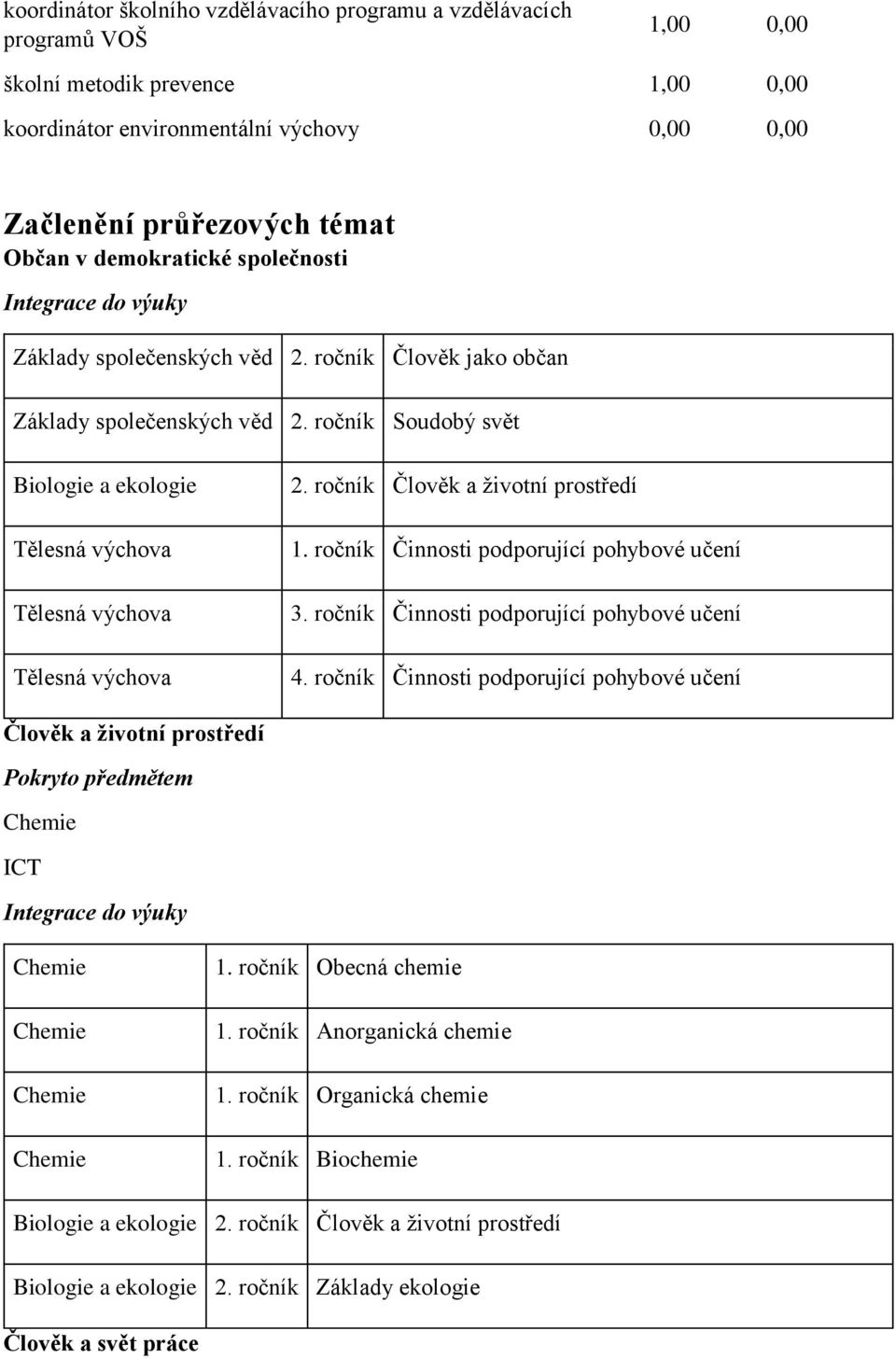 ročník Soudobý svět Biologie a ekologie Tělesná výchova Tělesná výchova Tělesná výchova 2. ročník Člověk a životní prostředí 1. ročník Činnosti podporující pohybové učení 3.