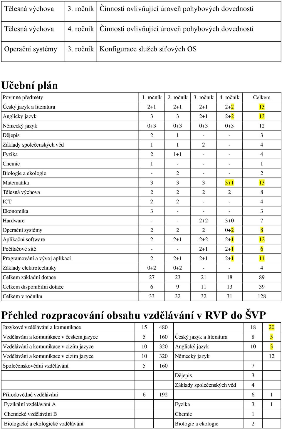 ročník Celkem Český jazyk a literatura 2+1 2+1 2+1 2+2 13 Anglický jazyk 3 3 2+1 2+2 13 Německý jazyk 0+3 0+3 0+3 0+3 12 Dějepis 2 1 - - 3 Základy společenských věd 1 1 2-4 Fyzika 2 1+1 - - 4 Chemie