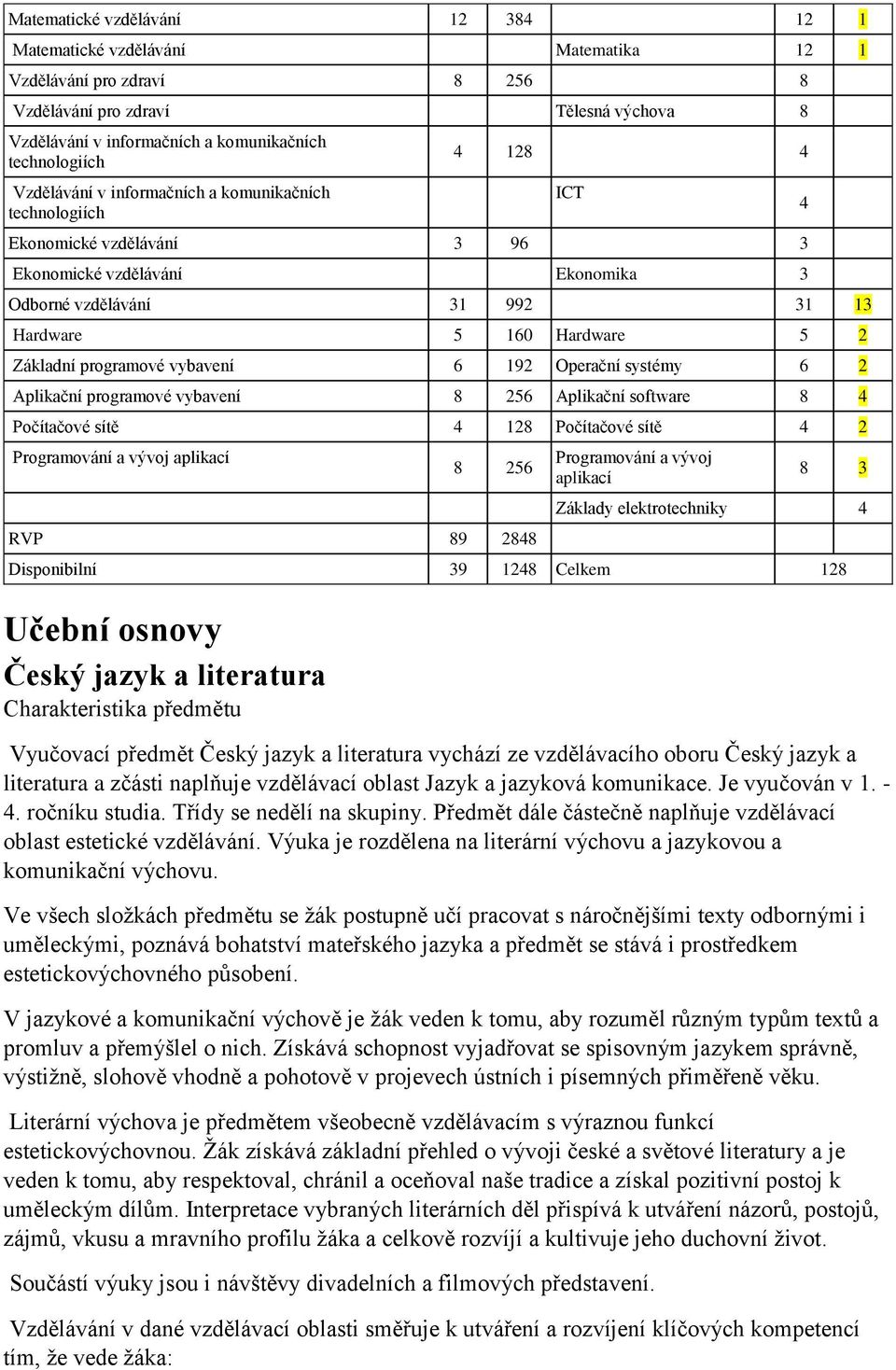 programové vybavení 6 192 Operační systémy 6 2 Aplikační programové vybavení 8 256 Aplikační software 8 4 Počítačové sítě 4 128 Počítačové sítě 4 2 Programování a vývoj aplikací 8 256 RVP 89 2848 ICT