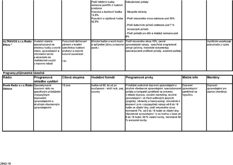 music, zpravodajství a informační servis s akcentem na multietnické soužití v hlavním městě Posluchači definovaní zájmem o kvalitní specifickou hudební produkci a obecné kulturní souvislosti ; 15+