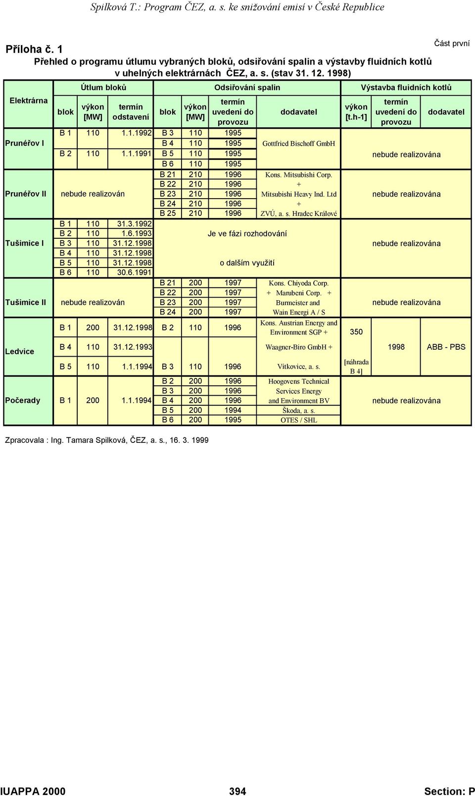 Mitsubishi Corp. B 22 210 1996 + Prunéřov II nebude realizován B 23 210 1996 Mitsubishi Heavy Ind. Ltd B 24 210 1996 + B 25 210 1996 ZVÚ, a. s. Hradec Králové B 1 110 31.3.1992 B 2 110 1.6.1993 Je ve fázi rozhodování Tušimice I B 3 110 31.