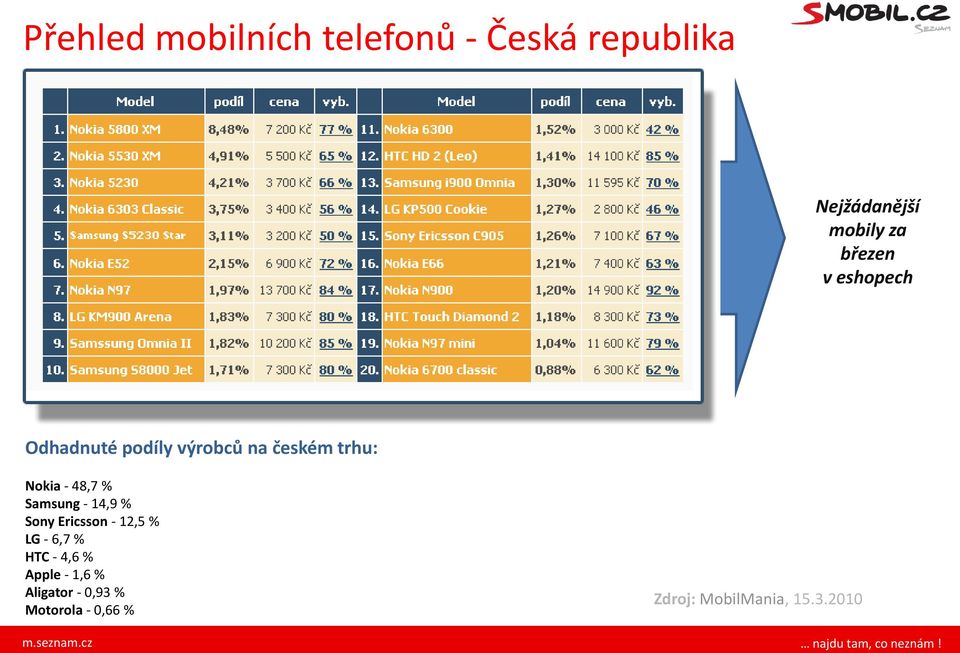 48,7 % Samsung - 14,9 % Sony Ericsson - 12,5 % LG - 6,7 % HTC - 4,6 %