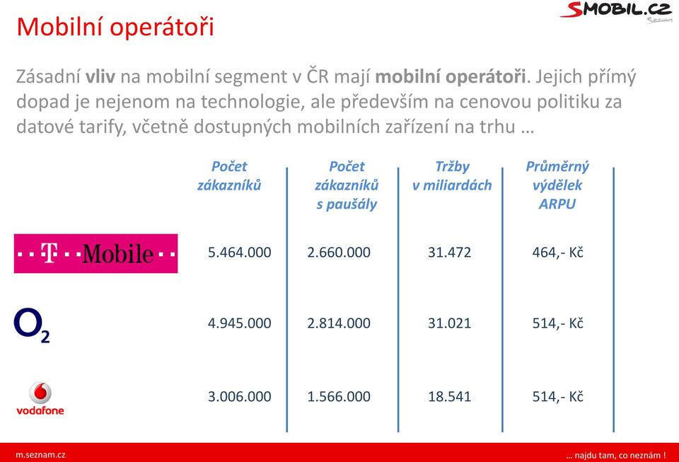 včetně dostupných mobilních zařízení na trhu Počet zákazníků Počet zákazníků s paušály Tržby v