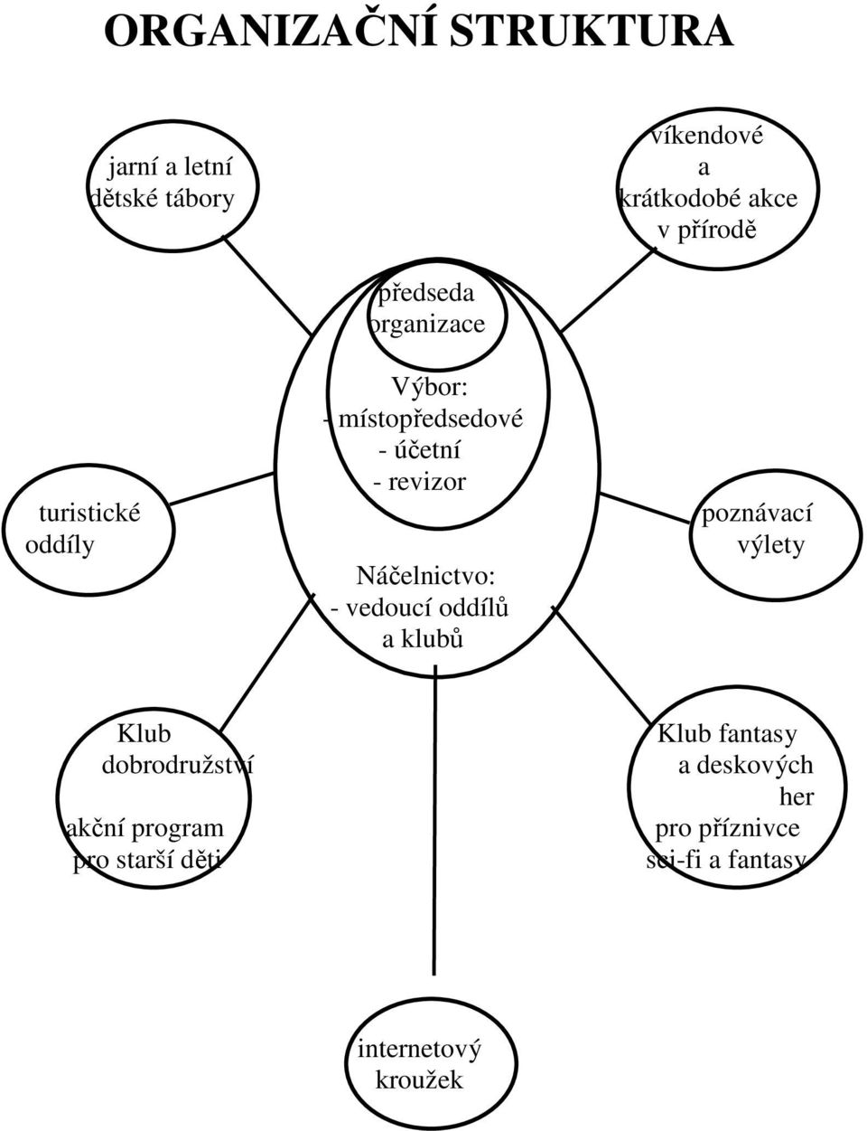 Náčelnictvo: - vedoucí oddílů a klubů poznávací výlety Klub dobrodružství akční program