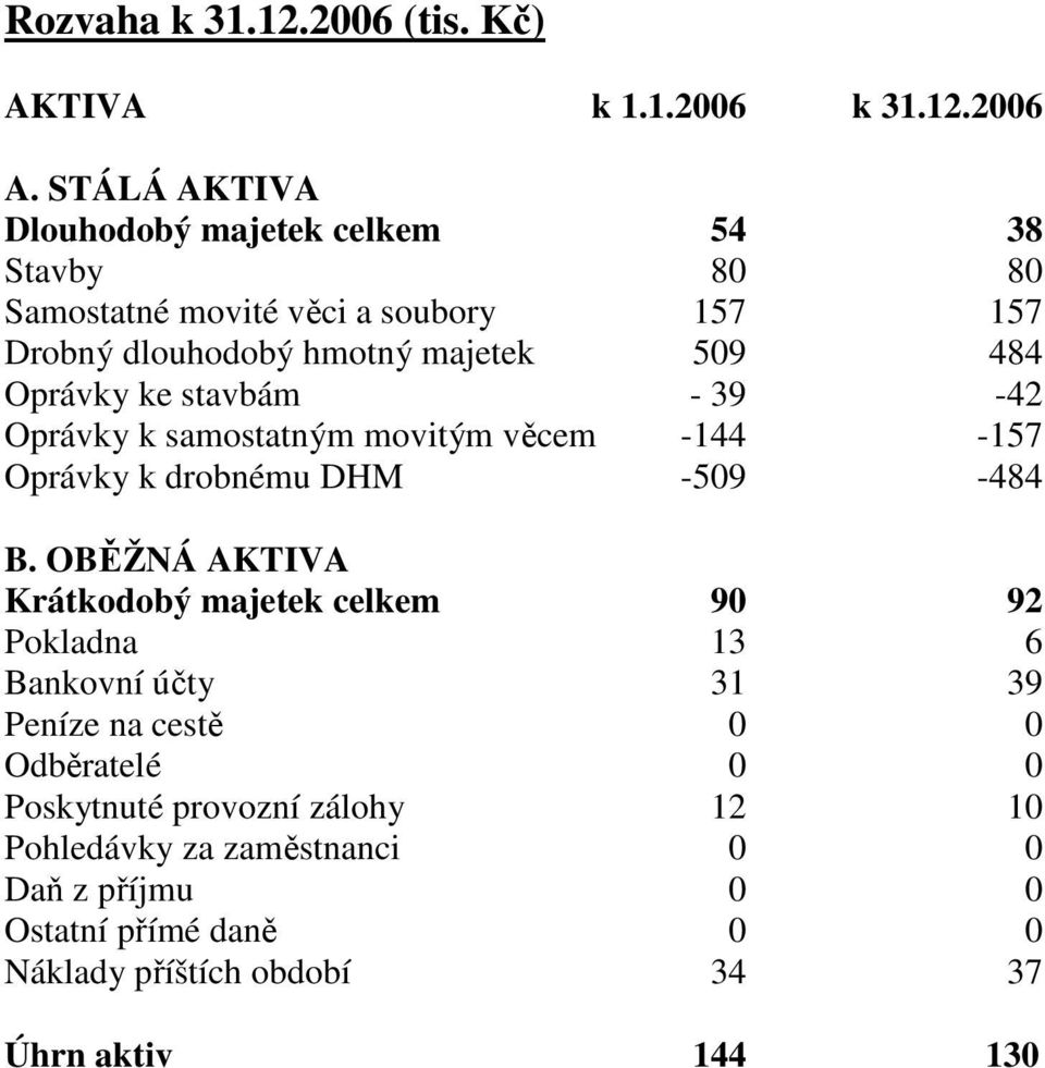 Oprávky ke stavbám - 39-42 Oprávky k samostatným movitým věcem -144-157 Oprávky k drobnému DHM -509-484 B.