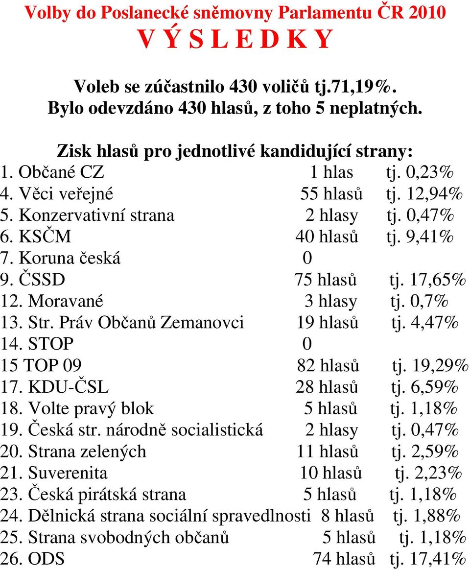 Koruna česká 0 9. ČSSD 75 hlasů tj. 17,65% 12. Moravané 3 hlasy tj. 0,7% 13. Str. Práv Občanů Zemanovci 19 hlasů tj. 4,47% 14. STOP 0 15 TOP 09 82 hlasů tj. 19,29% 17. KDU-ČSL 28 hlasů tj. 6,59% 18.