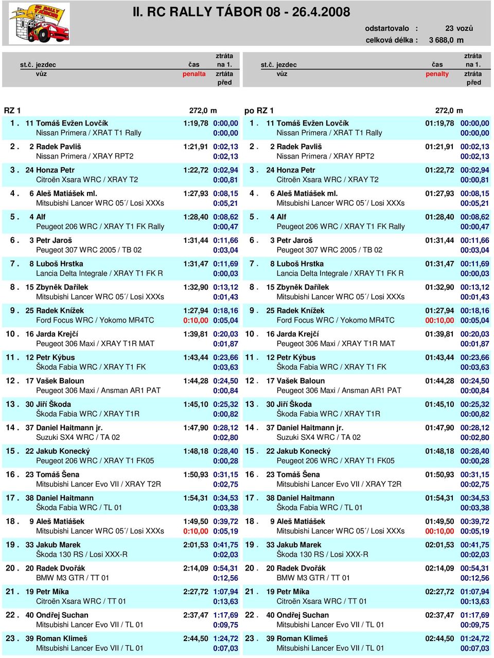 24 Honza Petr 1:22,72 0:02,94 3. 3. 24 Honza Petr 01:22,72 00:02,94 0 Citroën Xsara WRC / XRAY T2 0:00,00 0:00,81 0 Citroën Xsara WRC / XRAY T2 00:00,00 00:00,81 4. 6 Aleš Matiášek ml.