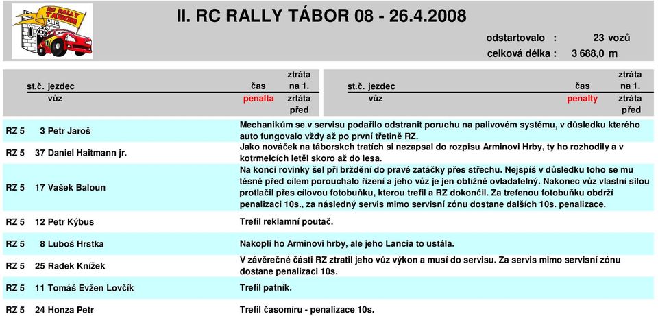 Jako nováček na táborskch tratích si nezapsal do rozpisu Arminovi Hrby, ty ho rozhodily a v kotrmelcích letěl skoro až do lesa. Na konci rovinky šel při brždění do pravé zatáčky přes střechu.