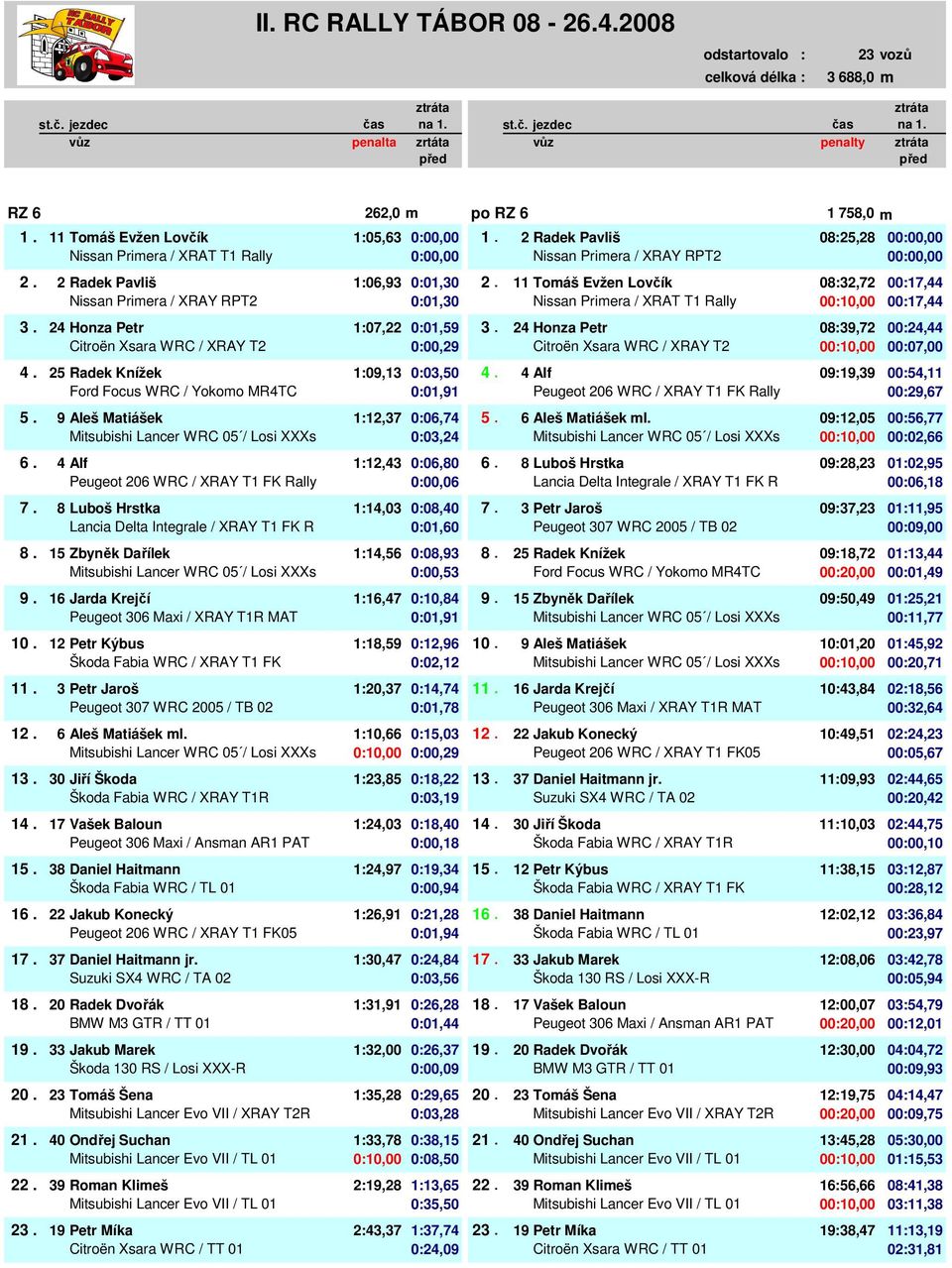 24 Honza Petr 1:07,22 0:01,59 3. 3. 24 Honza Petr 08:39,72 00:24,44 0 Citroën Xsara WRC / XRAY T2 0:00,00 0:00,29 0 Citroën Xsara WRC / XRAY T2 00:10,00 00:07,00 4. 25 Radek Knížek 1:09,13 0:03,50 4.