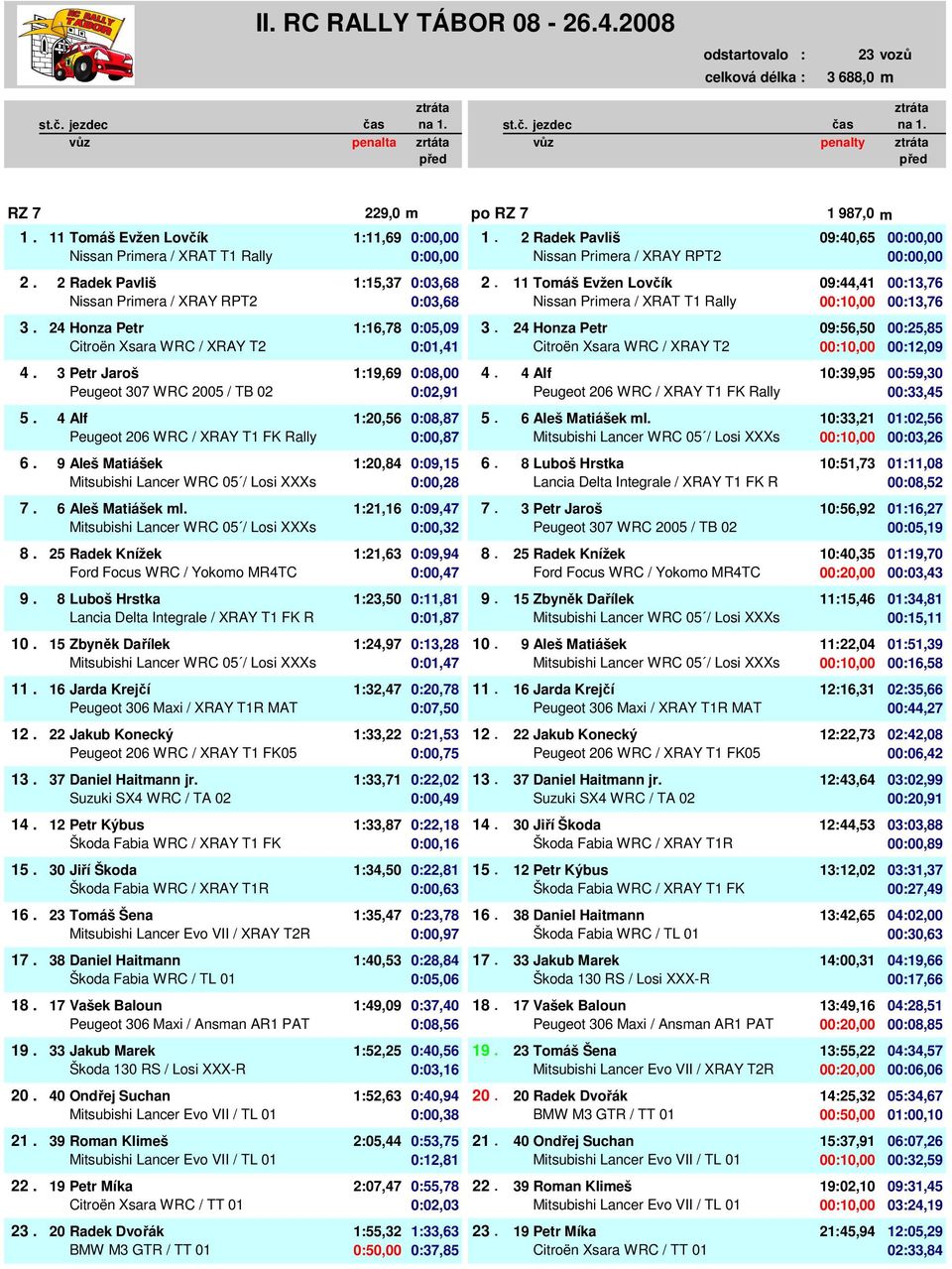 24 Honza Petr 1:16,78 0:05,09 3. 3. 24 Honza Petr 09:56,50 00:25,85 0 Citroën Xsara WRC / XRAY T2 0:00,00 0:01,41 0 Citroën Xsara WRC / XRAY T2 00:10,00 00:12,09 4.