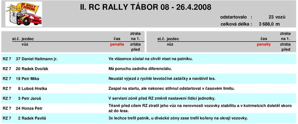 Má poruchu zadního diferenciálu. Neustál výjezd z rychlé levotočivé zatáčky a navštívil les.