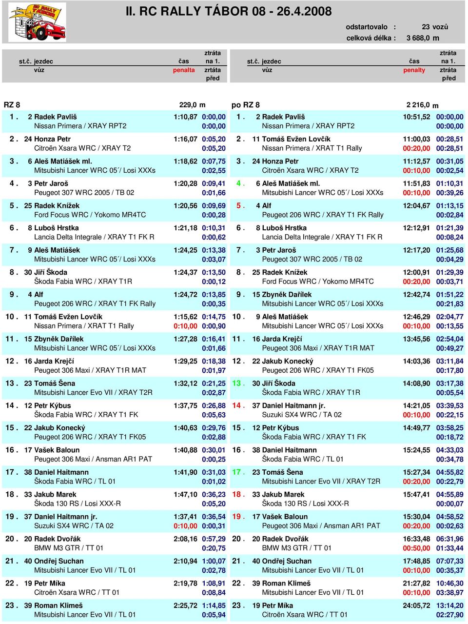 1:18,62 0:07,75 3. 3. 24 Honza Petr 11:12,57 00:31,05 0 Mitsubishi Lancer WRC 05 / Losi XXXs 0:00,00 0:02,55 0 Citroën Xsara WRC / XRAY T2 00:10,00 00:02,54 4. 3 Petr Jaroš 1:20,28 0:09,41 4. 4. 6 Aleš Matiášek ml.