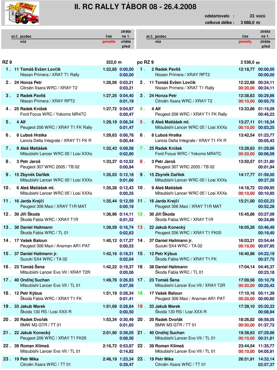 2 Radek Pavliš 1:27,25 0:04,40 3. 3. 24 Honza Petr 12:38,63 00:29,86 0 Nissan Primera / XRAY RPT2 0:00,00 0:01,19 0 Citroën Xsara WRC / XRAY T2 00:10,00 00:05,75 4. 25 Radek Knížek 1:27,72 0:04,87 4.