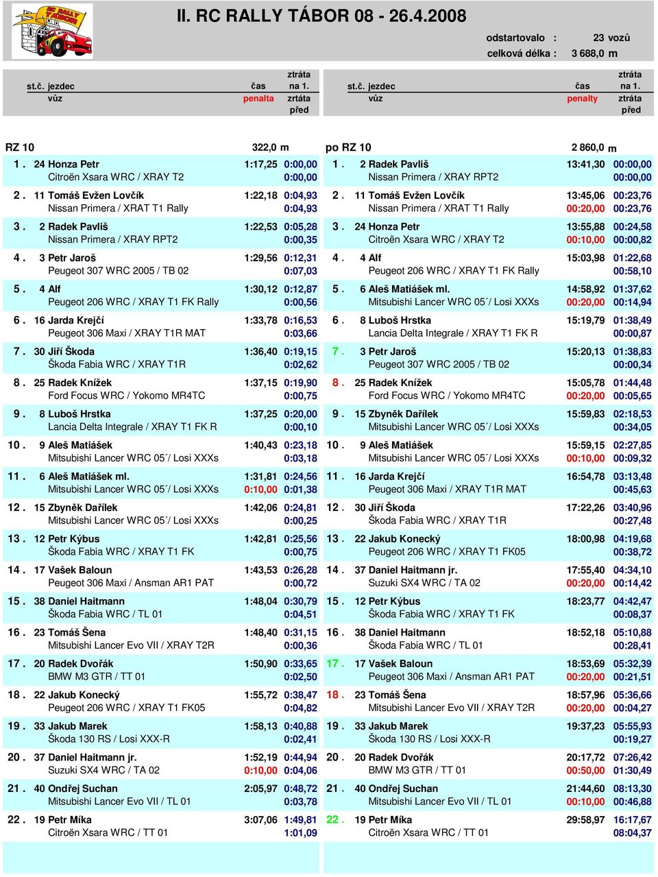 2 Radek Pavliš 1:22,53 0:05,28 3. 3. 24 Honza Petr 13:55,88 00:24,58 0 Nissan Primera / XRAY RPT2 0:00,00 0:00,35 0 Citroën Xsara WRC / XRAY T2 00:10,00 00:00,82 4.