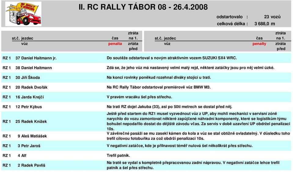 SUZUKI SX4 WRC. Zdá se, že jeho vůz má nastavený velmi malý rejd, některé zatáčky jsou pro něj velmi úzké. Na konci rovinky poněkud rozehnal diváky stojící u trati.