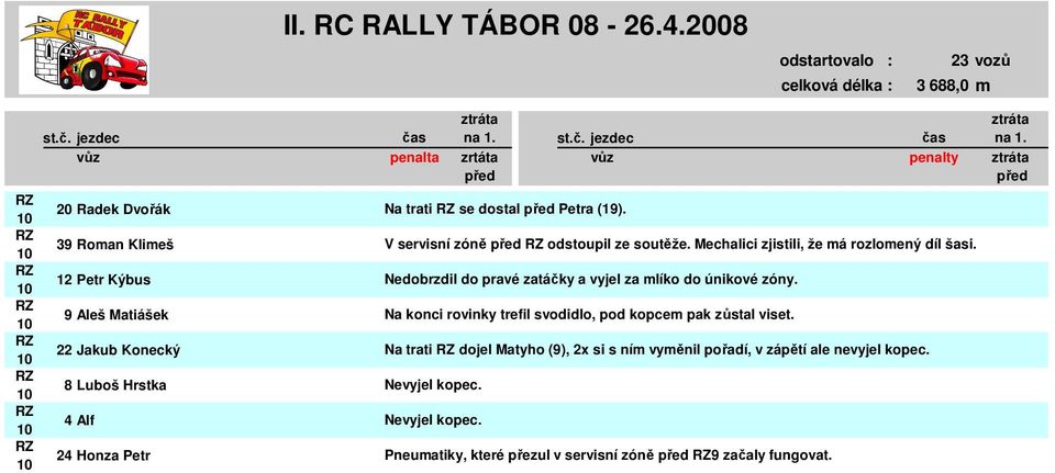 Nedobrzdil do pravé zatáčky a vyjel za mlíko do únikové zóny. Na konci rovinky trefil svodidlo, pod kopcem pak zůstal viset.