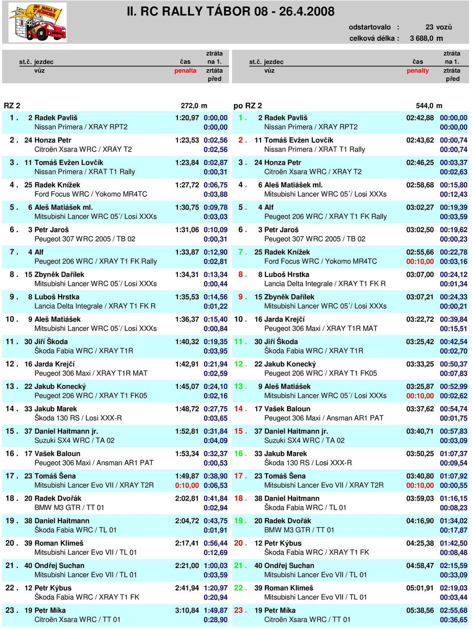 11 Tomáš Evžen Lovčík 1:23,84 0:02,87 3. 3. 24 Honza Petr 02:46,25 00:03,37 0 Nissan Primera / XRAT T1 Rally 0:00,00 0:00,31 0 Citroën Xsara WRC / XRAY T2 00:00,00 00:02,63 4.