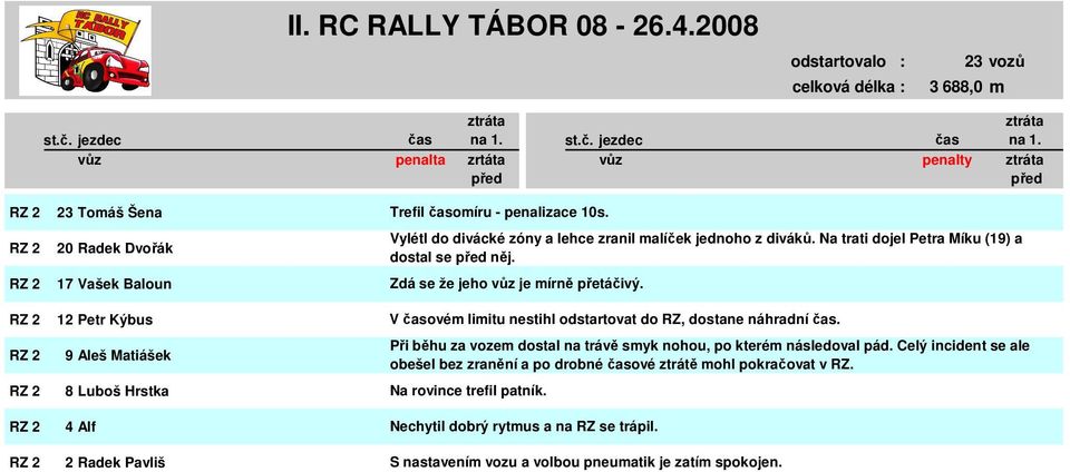 Zdá se že jeho vůz je mírně přetáčivý. V ovém limitu nestihl odstartovat do, dostane náhradní.