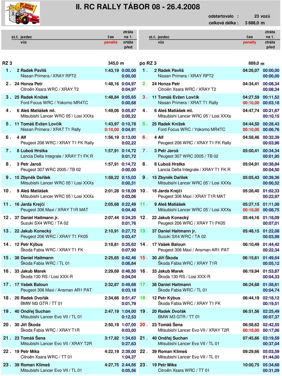 3. 11 Tomáš Evžen Lovčík 04:27,59 00:11,52 0 Ford Focus WRC / Yokomo MR4TC 0:00,00 0:00,68 0 Nissan Primera / XRAT T1 Rally 00:10,00 00:03,18 4. 6 Aleš Matiášek ml.