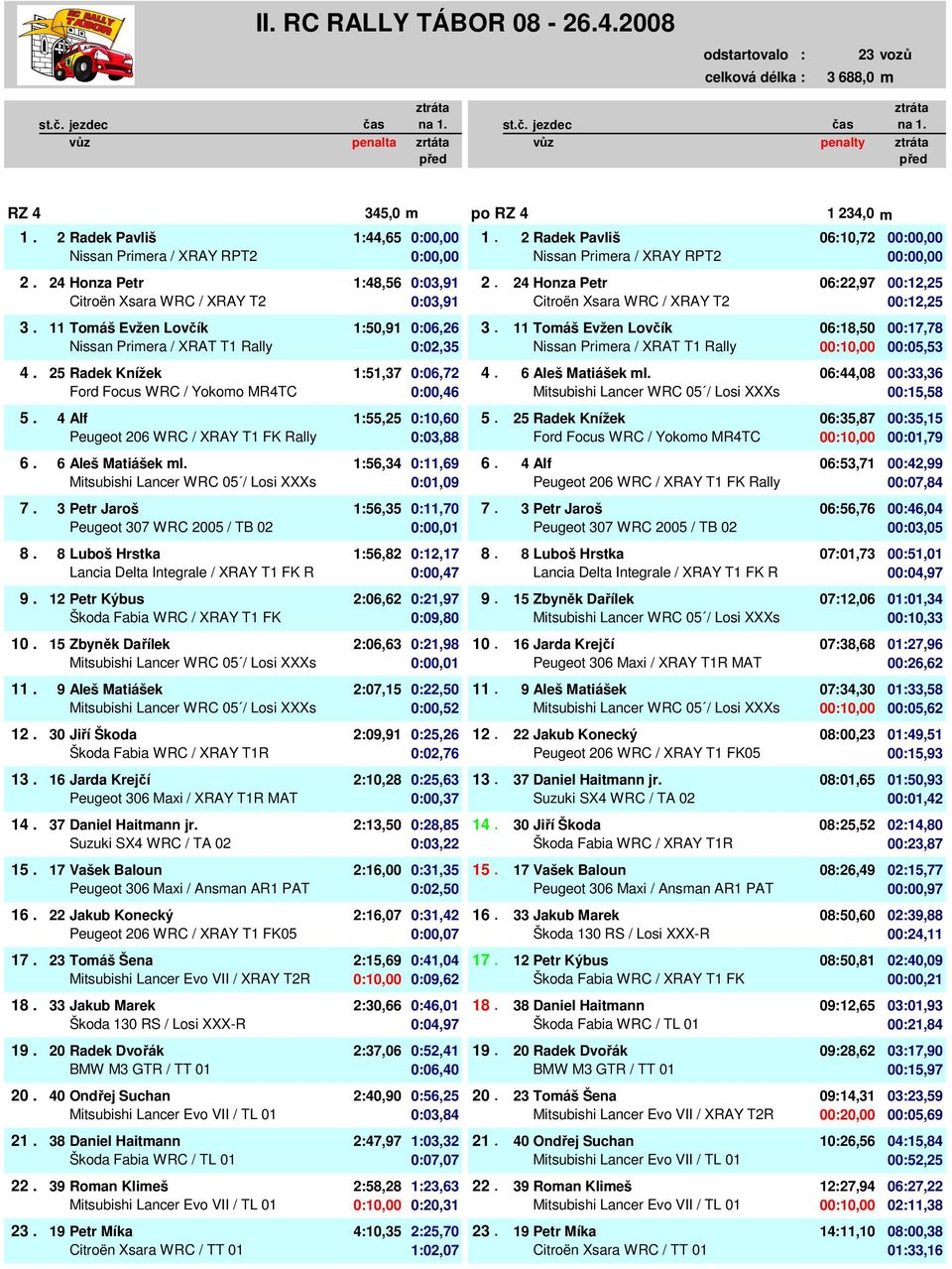 11 Tomáš Evžen Lovčík 1:50,91 0:06,26 3. 3. 11 Tomáš Evžen Lovčík 06:18,50 00:17,78 0 Nissan Primera / XRAT T1 Rally 0:00,00 0:02,35 0 Nissan Primera / XRAT T1 Rally 00:10,00 00:05,53 4.